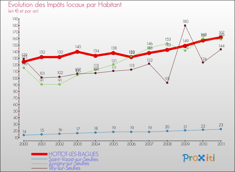 Evolution et montant des impôts locaux par Habitant pour HOTTOT-LES-BAGUES et les communes proches Comparaison des impôts locaux par habitant pour HOTTOT-LES-BAGUES et les communes voisines