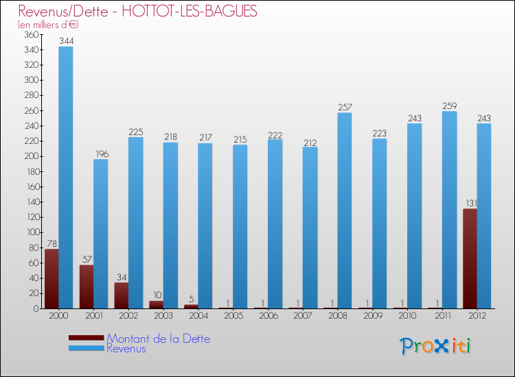 Evolution comparée de la dette et des revenus pour la commune de HOTTOT-LES-BAGUES de 2000 à 2012 Comparaison de la dette et des revenus pour HOTTOT-LES-BAGUES de 2000 à 2012