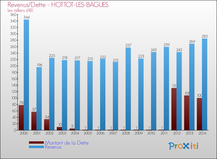Evolution comparée de la dette et des revenus pour la commune de HOTTOT-LES-BAGUES de 2000 à 2014 Comparaison de la dette et des revenus pour HOTTOT-LES-BAGUES de 2000 à 2014