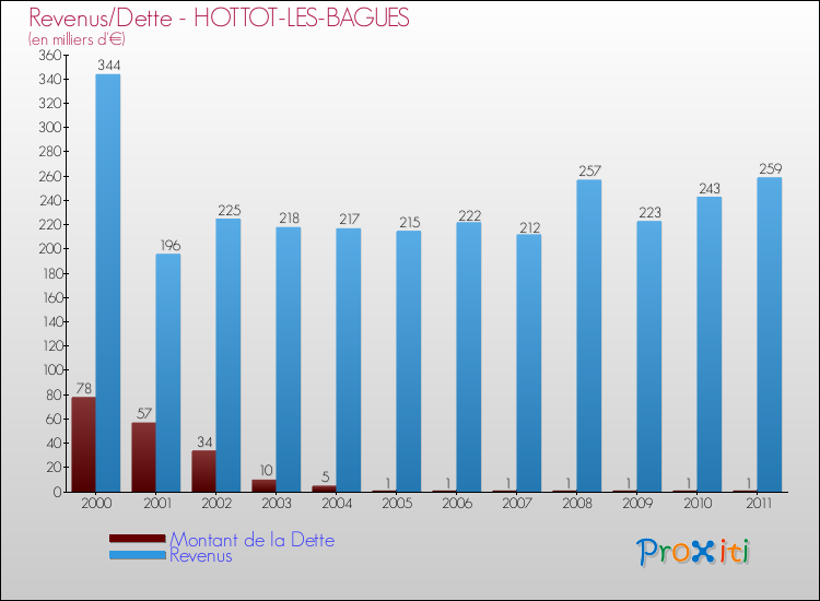 Evolution comparée de la dette et des revenus pour la commune de HOTTOT-LES-BAGUES de 2000 à 2011 Comparaison de la dette et des revenus pour HOTTOT-LES-BAGUES de 2000 à 2011