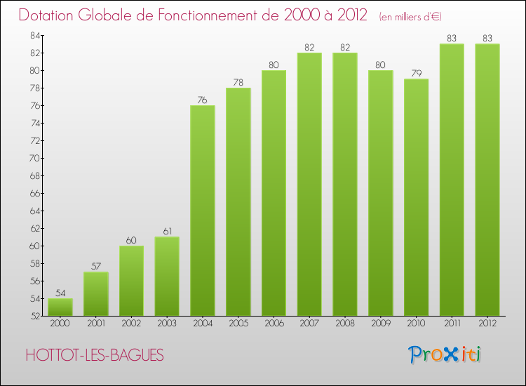 Evolution du montant de la Dotation Globale de Fonctionnement pour la commune de HOTTOT-LES-BAGUES de 2000 à 2012 Evolution du montant de la Dotation Globale de Fonctionnement pour HOTTOT-LES-BAGUES de 2000 à 2012