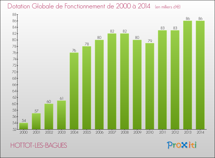Evolution du montant de la Dotation Globale de Fonctionnement pour la commune de HOTTOT-LES-BAGUES de 2000 à 2014 Evolution du montant de la Dotation Globale de Fonctionnement pour HOTTOT-LES-BAGUES de 2000 à 2014
