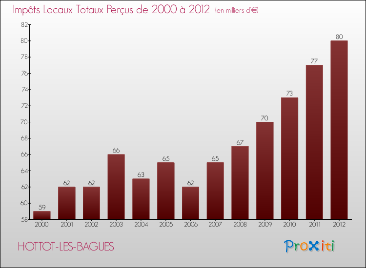 Evolution des Impôts Locaux pour la commune de HOTTOT-LES-BAGUES de 2000 à 2012 Evolution des Impôts Locaux pour HOTTOT-LES-BAGUES de 2000 à 2012