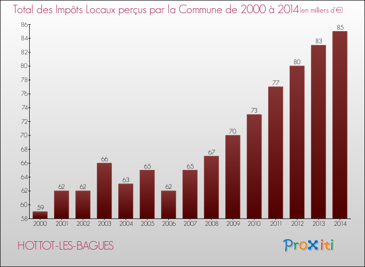 Evolution des Impôts Locaux pour la commune de HOTTOT-LES-BAGUES de 2000 à 2014 Evolution des Impôts Locaux pour HOTTOT-LES-BAGUES de 2000 à 2014