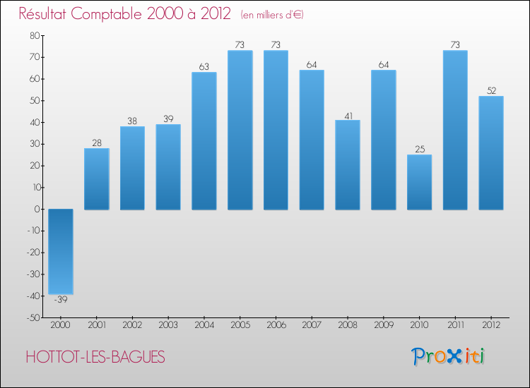 Evolution du résultat comptable pour la commune de HOTTOT-LES-BAGUES de 2000 à 2012 Evolution du résultat comptable pour HOTTOT-LES-BAGUES de 2000 à 2012