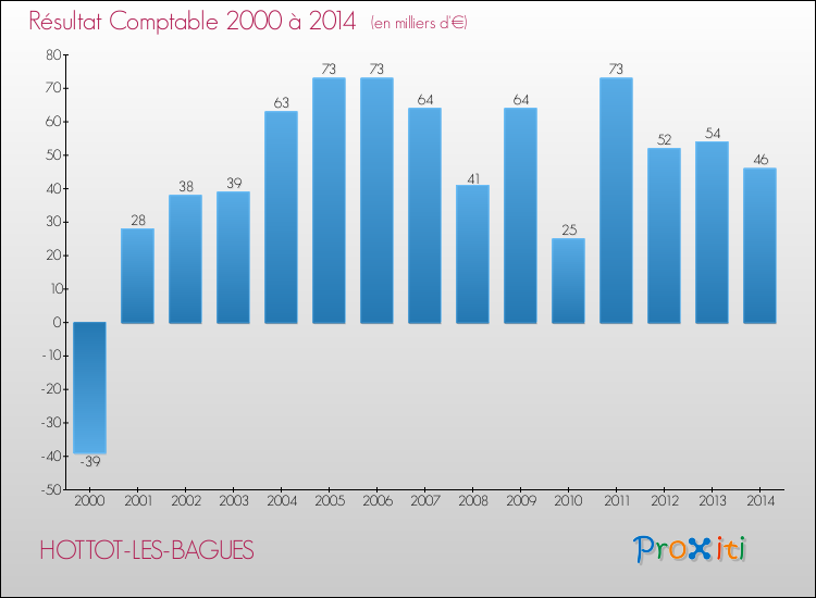 Evolution du résultat comptable pour la commune de HOTTOT-LES-BAGUES de 2000 à 2014 Evolution du résultat comptable pour HOTTOT-LES-BAGUES de 2000 à 2014