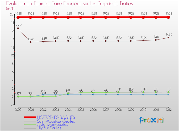 Evolution du taux de la taxe foncière sur le bati pour HOTTOT-LES-BAGUES et les communes proches de 2000 à 2012 Comparaison des taux de taxe foncière sur le bati pour HOTTOT-LES-BAGUES et les communes voisines de 2000 à 2012