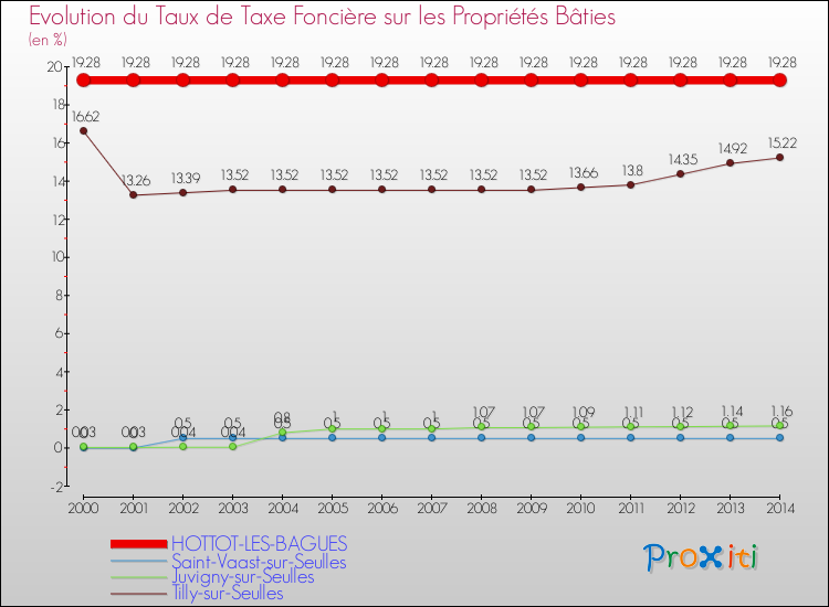 Evolution du taux de la taxe foncière sur le bati pour HOTTOT-LES-BAGUES et les communes proches de 2000 à 2014 Comparaison des taux de taxe foncière sur le bati pour HOTTOT-LES-BAGUES et les communes voisines de 2000 à 2014