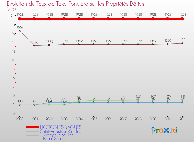 Evolution du taux de la taxe foncière sur le bati pour HOTTOT-LES-BAGUES et les communes proches Comparaison des taux de taxe foncière sur le bati pour HOTTOT-LES-BAGUES et les communes voisines