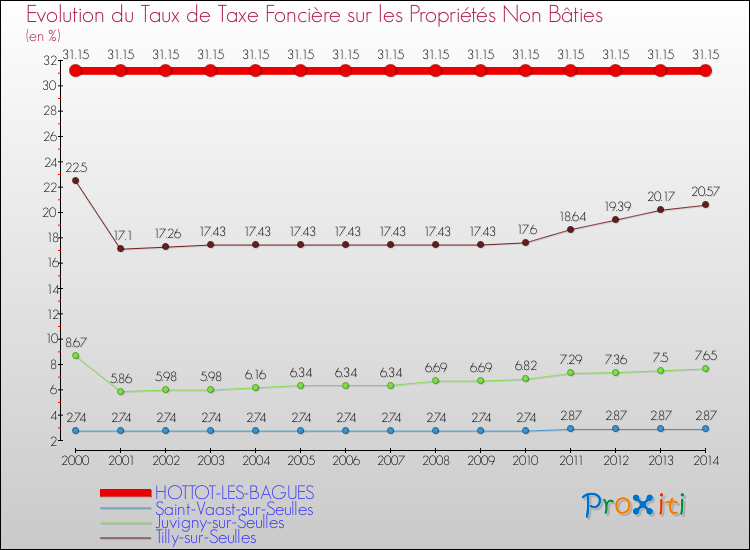 Evolution du taux de la taxe foncière sur les immeubles et terrains non batis pour HOTTOT-LES-BAGUES et les communes proches de 2000 à 2014 Comparaison des taux de la taxe foncière sur les immeubles et terrains non batis pour HOTTOT-LES-BAGUES et les communes voisines de 2000 à 2014