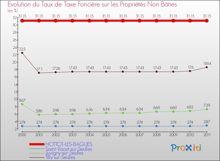 Evolution du taux de la taxe foncière sur les immeubles et terrains non batis pour HOTTOT-LES-BAGUES et les communes proches Comparaison des taux de la taxe foncière sur les immeubles et terrains non batis pour HOTTOT-LES-BAGUES et les communes voisines