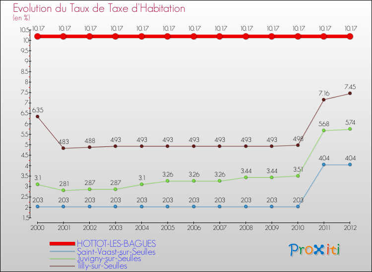 Evolution du taux de la taxe d'habitation pour HOTTOT-LES-BAGUES et les communes proches Comparaison des taux de la taxe d'habitation pour HOTTOT-LES-BAGUES et les communes voisines