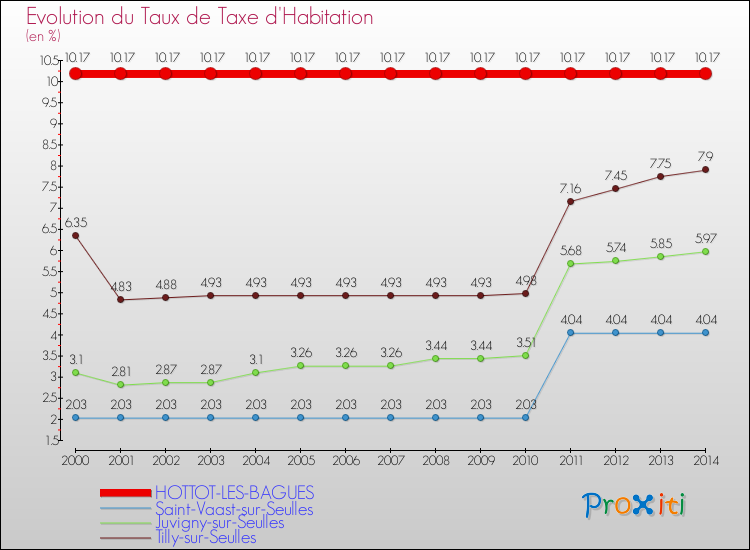 Evolution du taux de la taxe d'habitation pour HOTTOT-LES-BAGUES et les communes proches de 2000 à 2014 Comparaison des taux de la taxe d'habitation pour HOTTOT-LES-BAGUES et les communes voisines de 2000 à 2014