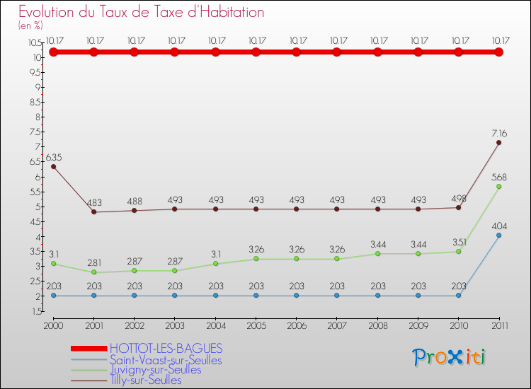 Evolution du taux de la taxe d'habitation pour HOTTOT-LES-BAGUES et les communes proches Comparaison des taux de la taxe d'habitation pour HOTTOT-LES-BAGUES et les communes voisines