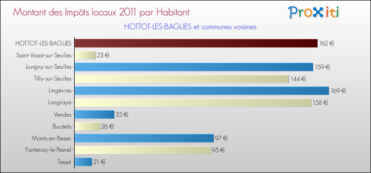 Montant des impôts locaux par Habitant pour HOTTOT-LES-BAGUES et les communes proches Comparaison des impôts locaux par habitant pour HOTTOT-LES-BAGUES et les communes voisines