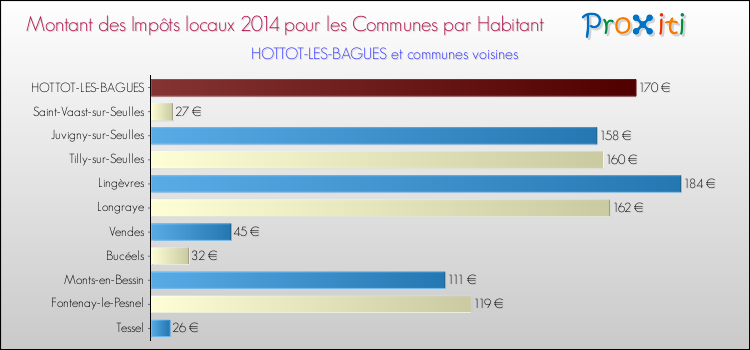 Montant des impôts locaux par Habitant pour HOTTOT-LES-BAGUES et les communes proches en 2014 Comparaison des impôts locaux par habitant pour HOTTOT-LES-BAGUES et les communes voisines en 2014