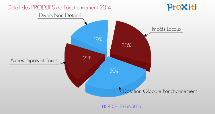 Décomposition du Budget de Fonctionnement 2014 de la commune de HOTTOT-LES-BAGUES Budget de Fonctionnement 2014 pour la commune de HOTTOT-LES-BAGUES