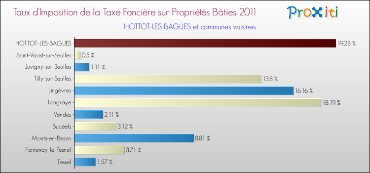 Taux d'imposition de la taxe foncière sur le bati 2011 pour HOTTOT-LES-BAGUES et les communes proches Comparaison des taux d'imposition de la taxe foncière sur le bati 2011 pour HOTTOT-LES-BAGUES et les communes voisines