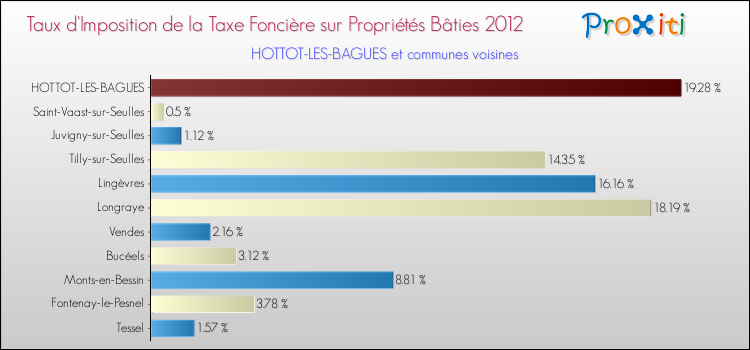 Taux d'imposition de la taxe foncière sur le bati 2012 pour HOTTOT-LES-BAGUES et les communes proches Comparaison des taux d'imposition de la taxe foncière sur le bati 2012 pour HOTTOT-LES-BAGUES et les communes voisines