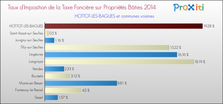 Taux d'imposition de la taxe foncière sur le bati 2014 pour HOTTOT-LES-BAGUES et les communes proches Comparaison des taux d'imposition de la taxe foncière sur le bati 2014 pour HOTTOT-LES-BAGUES et les communes voisines