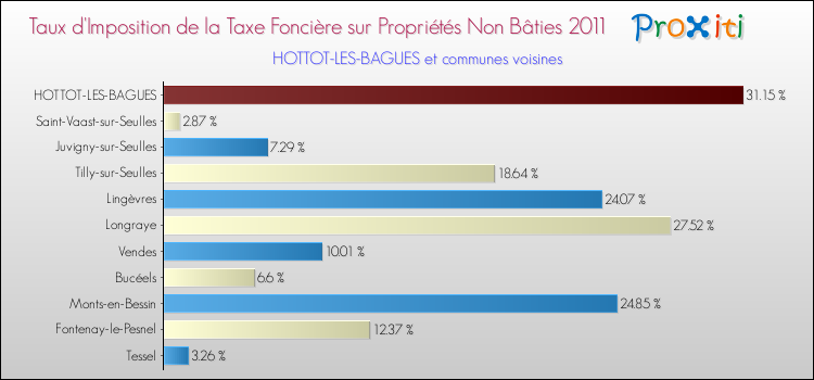 Taux d'imposition de la taxe foncière sur les immeubles et terrains non batis 2011 pour HOTTOT-LES-BAGUES et les communes proches Comparaison des taux d'imposition de la taxe foncière sur les immeubles et terrains non batis 2011 pour HOTTOT-LES-BAGUES et les communes voisines