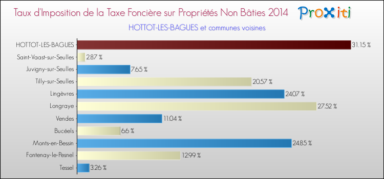 Taux d'imposition de la taxe foncière sur les immeubles et terrains non batis 2014 pour HOTTOT-LES-BAGUES et les communes proches Comparaison des taux d'imposition de la taxe foncière sur les immeubles et terrains non batis 2014 pour HOTTOT-LES-BAGUES et les communes voisines