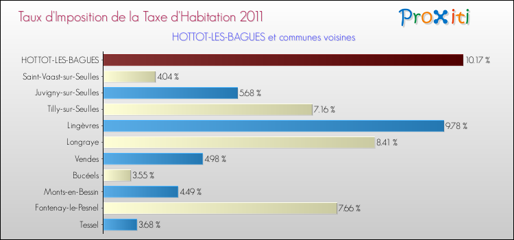 Taux d'imposition de la taxe d'habitation 2011 pour HOTTOT-LES-BAGUES et les communes proches Comparaison des taux d'imposition de la taxe d'habitation 2011 pour HOTTOT-LES-BAGUES et les communes voisines