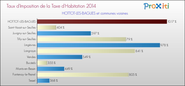 Taux d'imposition de la taxe d'habitation 2014 pour HOTTOT-LES-BAGUES et les communes proches Comparaison des taux d'imposition de la taxe d'habitation 2014 pour HOTTOT-LES-BAGUES et les communes voisines