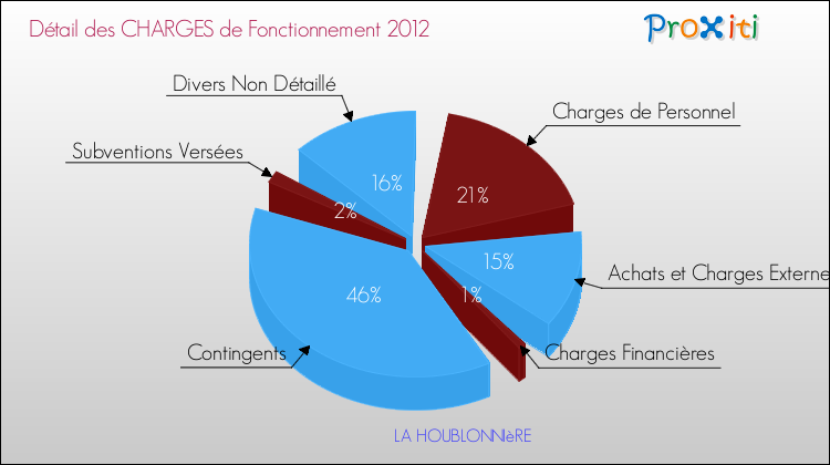 Décomposition des Charges de Fonctionnement 2012 de la commune de LA HOUBLONNIèRE Charges de Fonctionnement 2012 pour la commune de LA HOUBLONNIèRE