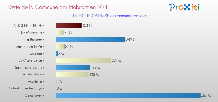 Dette par habitant de la commune en 2011 pour LA HOUBLONNIèRE et les communes proches Comparaison de la dette par habitant de la commune en 2011 pour LA HOUBLONNIèRE et les communes voisines