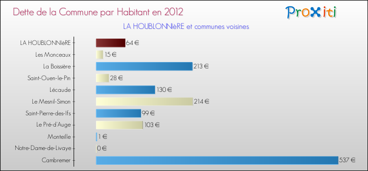 Dette par habitant de la commune en 2012 pour LA HOUBLONNIèRE et les communes proches Comparaison de la dette par habitant de la commune en 2012 pour LA HOUBLONNIèRE et les communes voisines