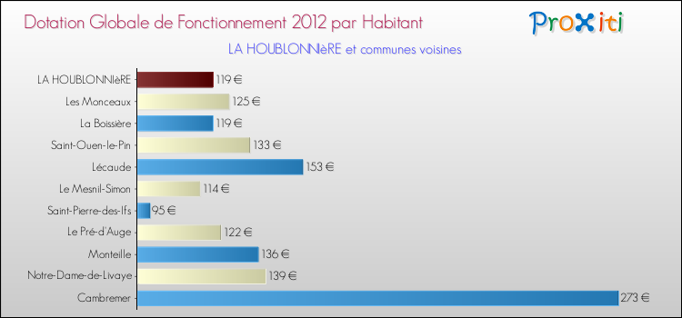 Montant des dotations globales de fonctionnement DGF par Habitant pour LA HOUBLONNIèRE et les communes proches Comparaison des des dotations globales de fonctionnement DGF par habitant pour LA HOUBLONNIèRE et les communes voisines