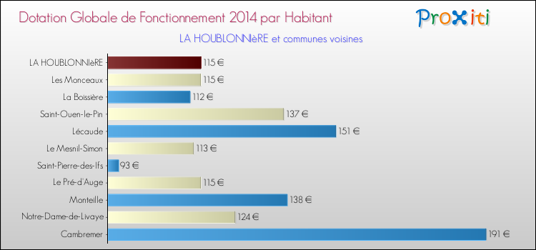 Montant des dotations globales de fonctionnement DGF par Habitant pour LA HOUBLONNIèRE et les communes proches en 2014. Comparaison des des dotations globales de fonctionnement DGF par habitant pour LA HOUBLONNIèRE et les communes voisines en 2014.