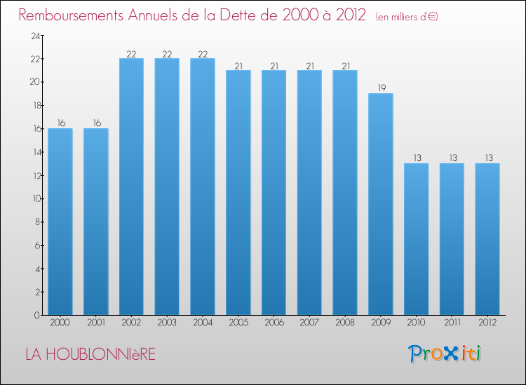 Evolution de l'annuité de la dette pour la commune de LA HOUBLONNIèRE de 2000 à 2012 Annuités de la dette pour LA HOUBLONNIèRE de 2000 à 2012