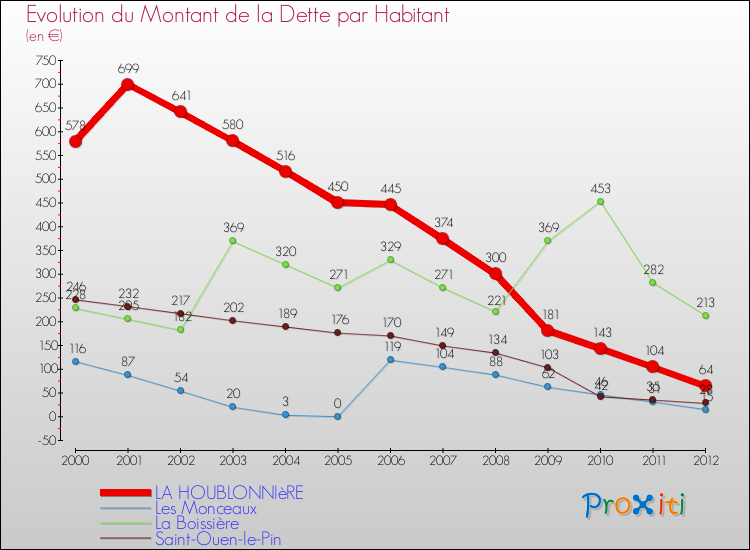 Evolution de la dette par habitant pour la commune de LA HOUBLONNIèRE et les communes proches de 2000 à 2012 Comparaison de la dette par habitant pour LA HOUBLONNIèRE et les communes voisines de 2000 à 2012