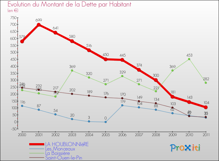 Evolution de la dette par habitant pour la commune de LA HOUBLONNIèRE et les communes proches Comparaison de la dette par habitant pour LA HOUBLONNIèRE et les communes voisines