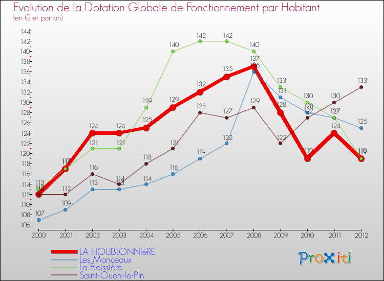 Evolution et montant de la dotation globale de fonctionnement par Habitant pour LA HOUBLONNIèRE et les communes proches Comparaison des dotations globales de fonctionnement par habitant pour LA HOUBLONNIèRE et les communes voisines