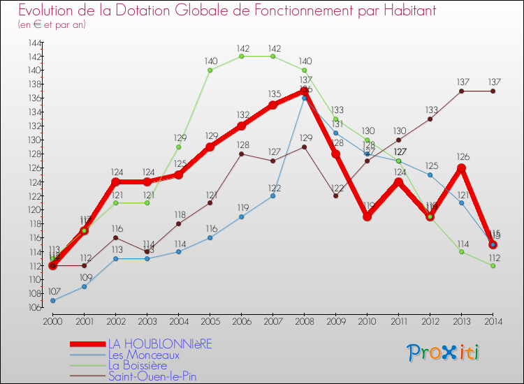 Evolution et montant de la dotation globale de fonctionnement par Habitant pour LA HOUBLONNIèRE et les communes proches de 2000 à 2014. Comparaison des dotations globales de fonctionnement par habitant pour LA HOUBLONNIèRE et les communes voisines de 2000 à 2014.