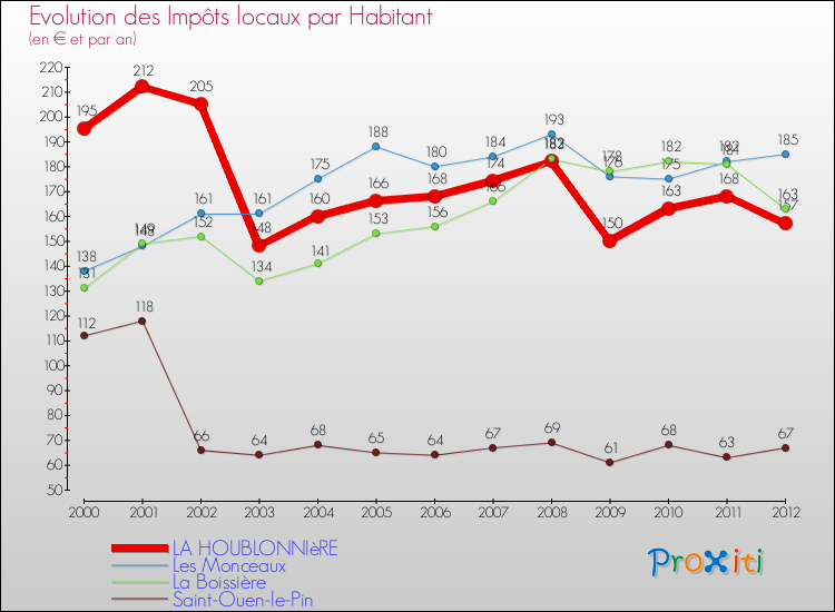 Evolution et montant des impôts locaux par Habitant pour LA HOUBLONNIèRE et les communes proches Comparaison des impôts locaux par habitant pour LA HOUBLONNIèRE et les communes voisines
