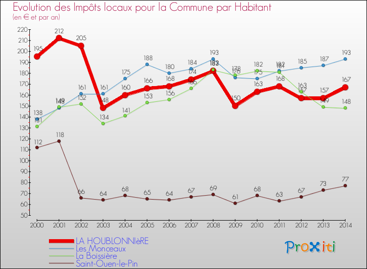 Evolution et montant des impôts locaux par Habitant pour LA HOUBLONNIèRE et les communes proches de 2000 à 2014 Comparaison des impôts locaux par habitant pour LA HOUBLONNIèRE et les communes voisines de 2000 à 2014