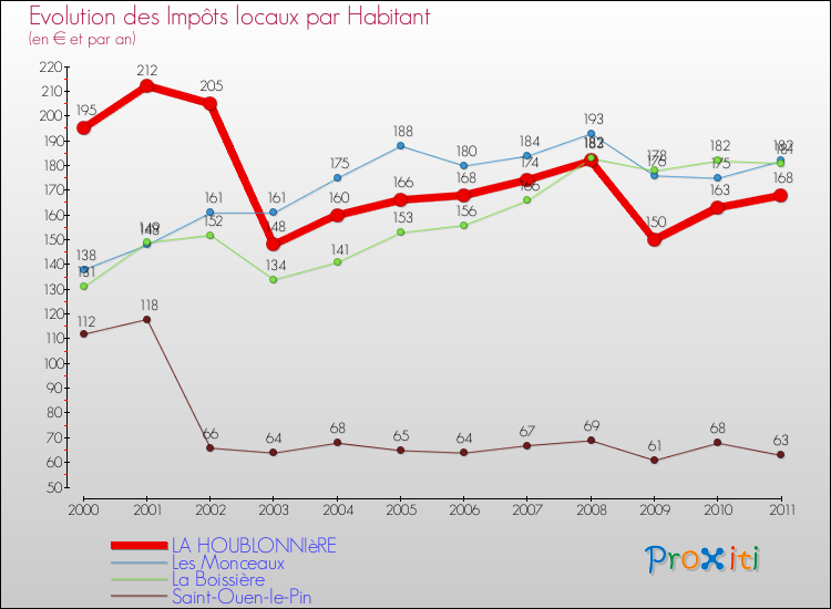 Evolution et montant des impôts locaux par Habitant pour LA HOUBLONNIèRE et les communes proches Comparaison des impôts locaux par habitant pour LA HOUBLONNIèRE et les communes voisines