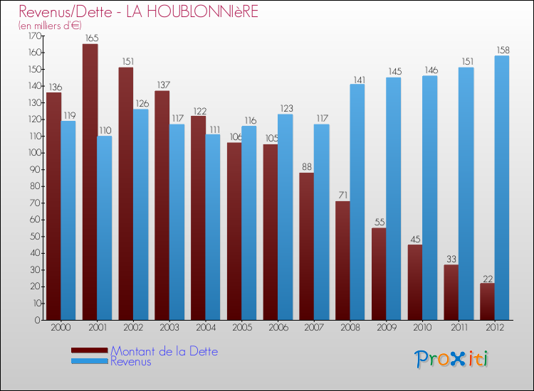 Evolution comparée de la dette et des revenus pour la commune de LA HOUBLONNIèRE de 2000 à 2012 Comparaison de la dette et des revenus pour LA HOUBLONNIèRE de 2000 à 2012