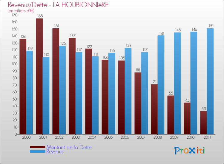 Evolution comparée de la dette et des revenus pour la commune de LA HOUBLONNIèRE de 2000 à 2011 Comparaison de la dette et des revenus pour LA HOUBLONNIèRE de 2000 à 2011