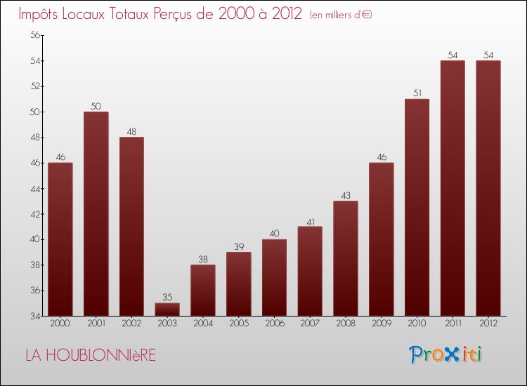 Evolution des Impôts Locaux pour la commune de LA HOUBLONNIèRE de 2000 à 2012 Evolution des Impôts Locaux pour LA HOUBLONNIèRE de 2000 à 2012