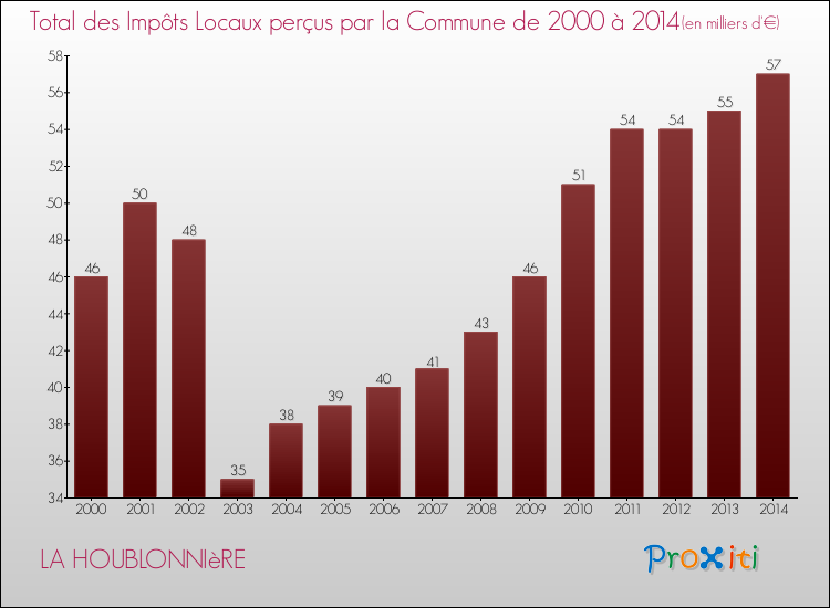 Evolution des Impôts Locaux pour la commune de LA HOUBLONNIèRE de 2000 à 2014 Evolution des Impôts Locaux pour LA HOUBLONNIèRE de 2000 à 2014