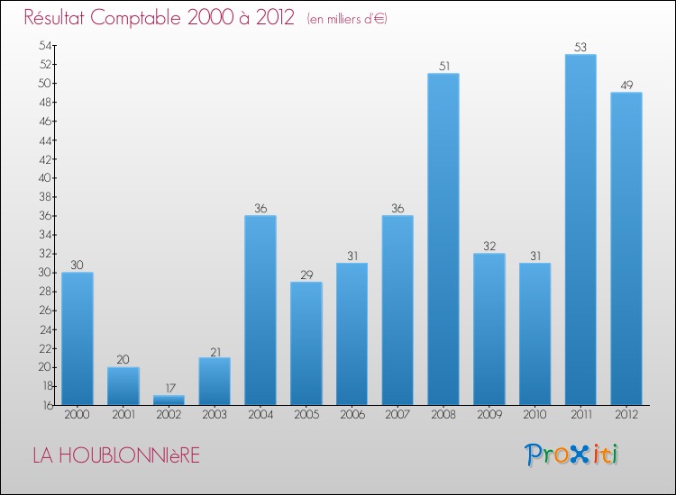 Evolution du résultat comptable pour la commune de LA HOUBLONNIèRE de 2000 à 2012 Evolution du résultat comptable pour LA HOUBLONNIèRE de 2000 à 2012