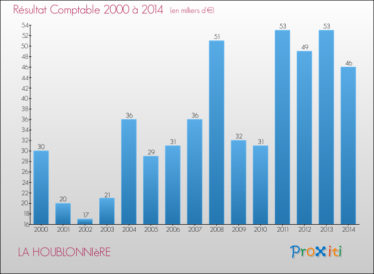 Evolution du résultat comptable pour la commune de LA HOUBLONNIèRE de 2000 à 2014 Evolution du résultat comptable pour LA HOUBLONNIèRE de 2000 à 2014