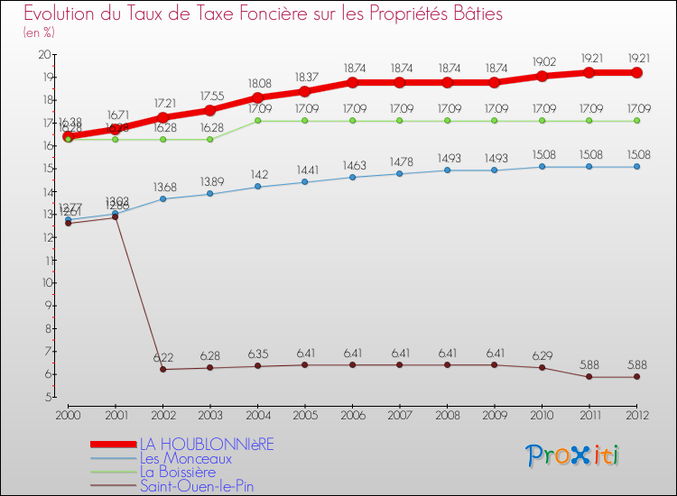 Evolution du taux de la taxe foncière sur le bati pour LA HOUBLONNIèRE et les communes proches de 2000 à 2012 Comparaison des taux de taxe foncière sur le bati pour LA HOUBLONNIèRE et les communes voisines de 2000 à 2012
