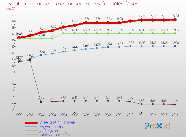Evolution du taux de la taxe foncière sur le bati pour LA HOUBLONNIèRE et les communes proches de 2000 à 2014 Comparaison des taux de taxe foncière sur le bati pour LA HOUBLONNIèRE et les communes voisines de 2000 à 2014