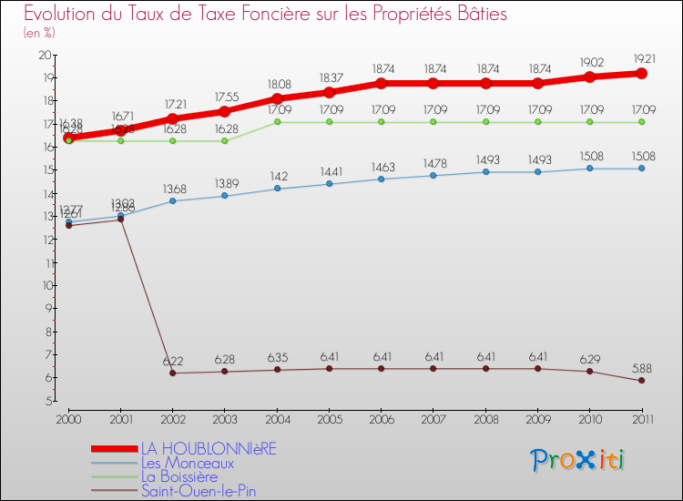 Evolution du taux de la taxe foncière sur le bati pour LA HOUBLONNIèRE et les communes proches Comparaison des taux de taxe foncière sur le bati pour LA HOUBLONNIèRE et les communes voisines